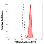 TCR alpha/beta Antibody in Flow Cytometry (Flow)