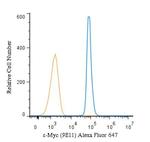 c-Myc Antibody in Flow Cytometry (Flow)