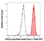 CD11a Antibody in Flow Cytometry (Flow)