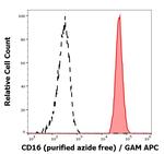 CD16 Antibody in Flow Cytometry (Flow)