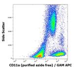 CD11a Antibody in Flow Cytometry (Flow)