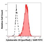 Cytokeratin 18 Antibody in Flow Cytometry (Flow)