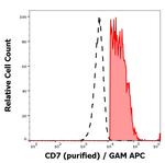 CD7 Antibody in Flow Cytometry (Flow)