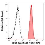 SSEA1 Antibody in Flow Cytometry (Flow)