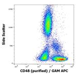 CD48 Antibody in Flow Cytometry (Flow)