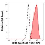 CD48 Antibody in Flow Cytometry (Flow)