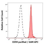 CD59 Antibody in Flow Cytometry (Flow)