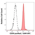 CD59 Antibody in Flow Cytometry (Flow)