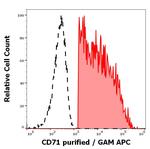 Transferrin Receptor Antibody in Flow Cytometry (Flow)