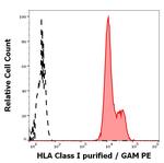 HLA-ABC Antibody in Flow Cytometry (Flow)