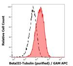 beta-3 Tubulin Antibody in Flow Cytometry (Flow)