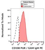 SEMA7A Antibody in Flow Cytometry (Flow)