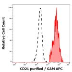 CD21 Antibody in Flow Cytometry (Flow)