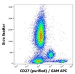 CD27 Antibody in Flow Cytometry (Flow)