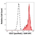 CD27 Antibody in Flow Cytometry (Flow)