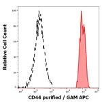 CD44 Antibody in Flow Cytometry (Flow)