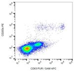 CD63 Antibody in Flow Cytometry (Flow)