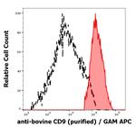 CD9 Antibody in Flow Cytometry (Flow)