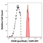 CD38 Antibody in Flow Cytometry (Flow)