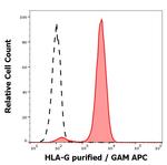 HLA-G Antibody in Flow Cytometry (Flow)