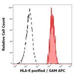 HLA-E Antibody in Flow Cytometry (Flow)