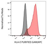 HLA-E Antibody in Flow Cytometry (Flow)