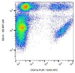 CD41 Antibody in Flow Cytometry (Flow)