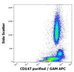 CD147 (soluble) Antibody in Flow Cytometry (Flow)