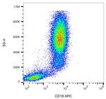 CD18 Antibody in Flow Cytometry (Flow)