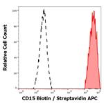 SSEA1 Antibody in Flow Cytometry (Flow)