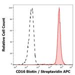 CD16 Antibody in Flow Cytometry (Flow)