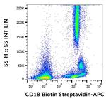 CD18 Antibody in Flow Cytometry (Flow)