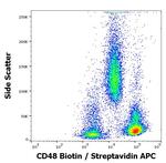 CD48 Antibody in Flow Cytometry (Flow)