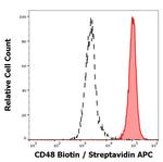 CD48 Antibody in Flow Cytometry (Flow)