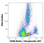 CD98 Antibody in Flow Cytometry (Flow)