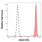 SSEA1 Antibody in Flow Cytometry (Flow)