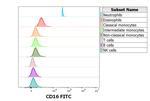 CD16 Antibody in Flow Cytometry (Flow)