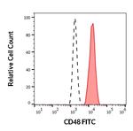 CD48 Antibody in Flow Cytometry (Flow)