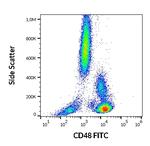 CD48 Antibody in Flow Cytometry (Flow)