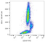 CD147 (soluble) Antibody in Flow Cytometry (Flow)