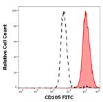 CD105 Antibody in Flow Cytometry (Flow)