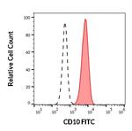 CD10 Antibody in Flow Cytometry (Flow)