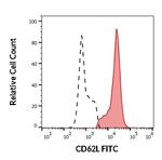 CD62L Antibody in Flow Cytometry (Flow)