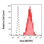 HLA-DR Antibody in Flow Cytometry (Flow)