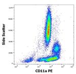 CD11a Antibody in Flow Cytometry (Flow)