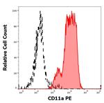 CD11a Antibody in Flow Cytometry (Flow)