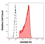 CD45RA Antibody in Flow Cytometry (Flow)