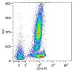 CD46 Antibody in Flow Cytometry (Flow)