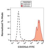 CD235a Antibody in Flow Cytometry (Flow)