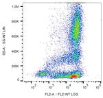 CD62L Antibody in Flow Cytometry (Flow)